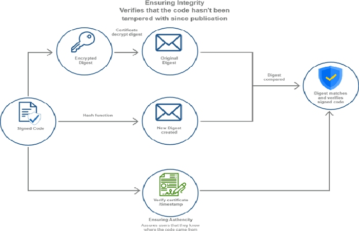 How Does EV Code Signing Certificate Work