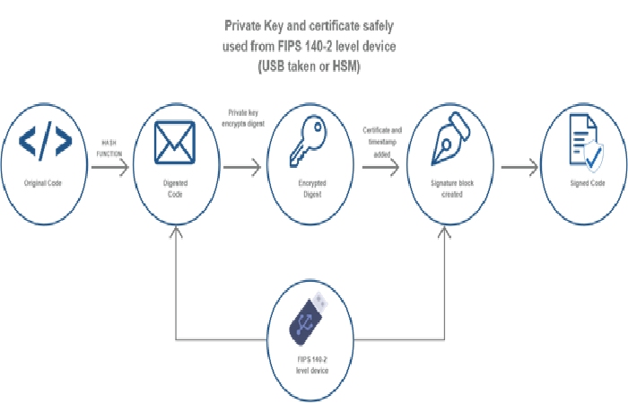 How Does EV Code Signing Certificate Work_