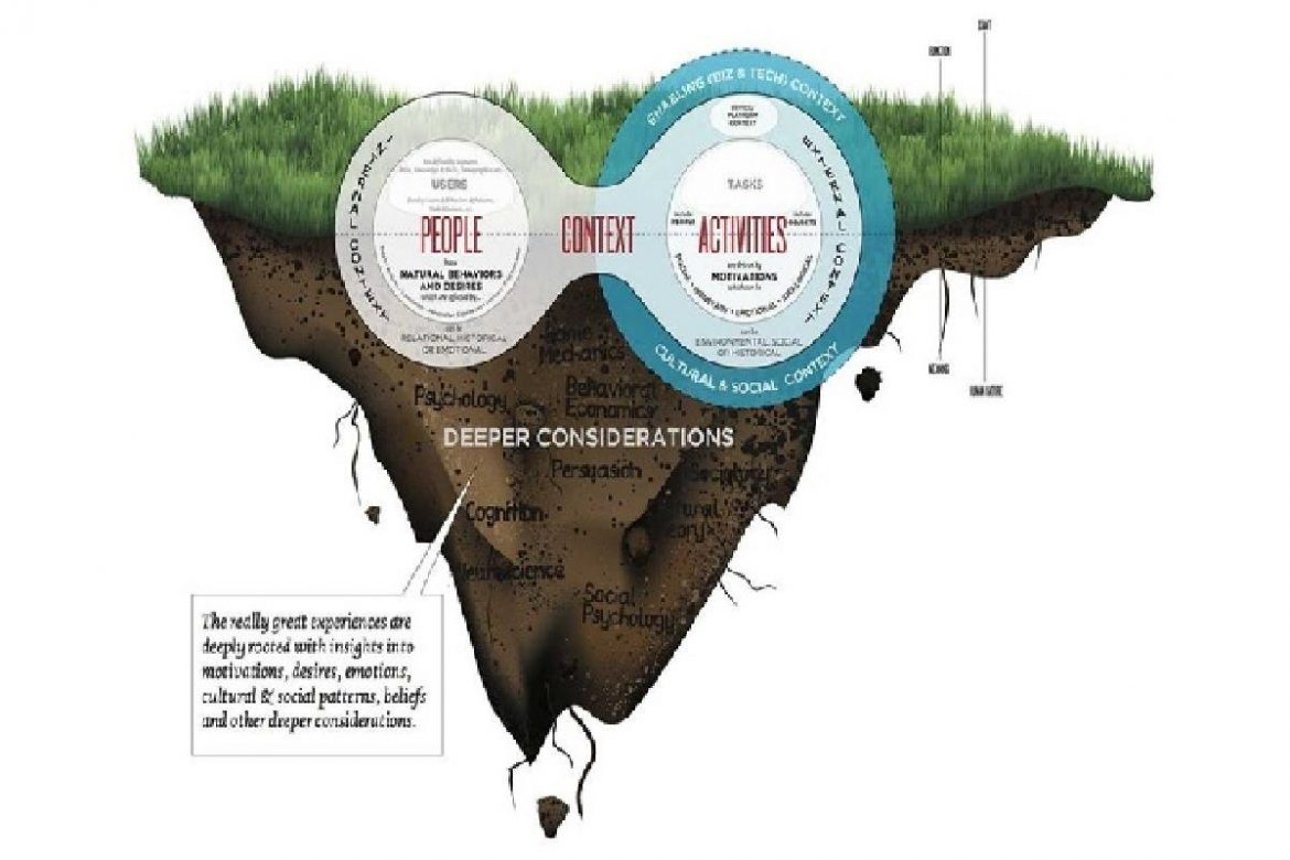 Understanding and Designing a Holistic User Experience