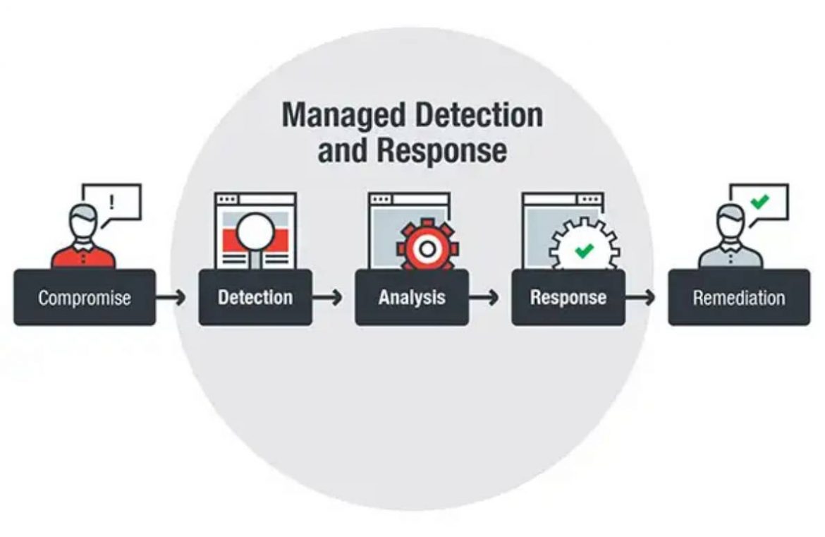 Managed Detection and Response Services