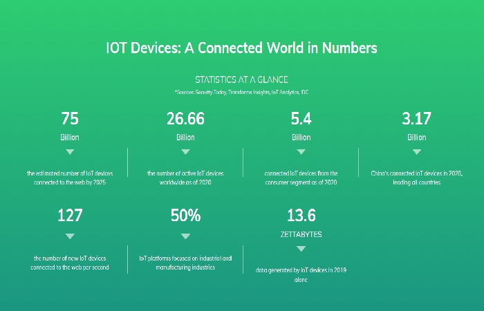 The Benefits of IoT For Building Management and Sustainability