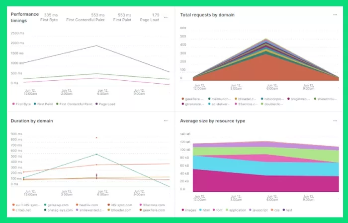 Check Page Load Performance Test Results