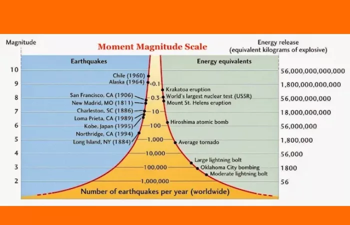 What Does The Escala Sismológica De Magnitud De Momento Measure_