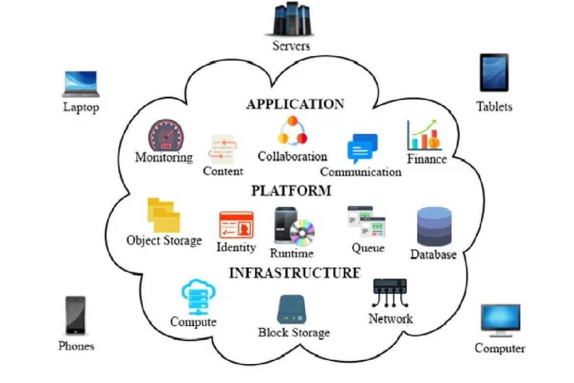Check Out 6 Ways to Ensure Security in Cloud Computing